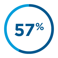 Emsella Hygiene Pad Reduction on average