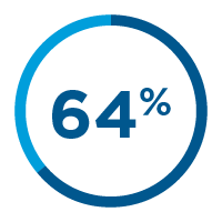 Emsella Improvement in Urinary Incontinence on average