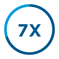 Emsella HIFEM is 7x more effective than Kegel exercise